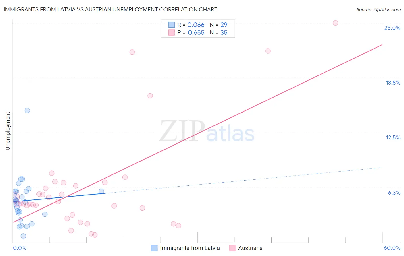 Immigrants from Latvia vs Austrian Unemployment