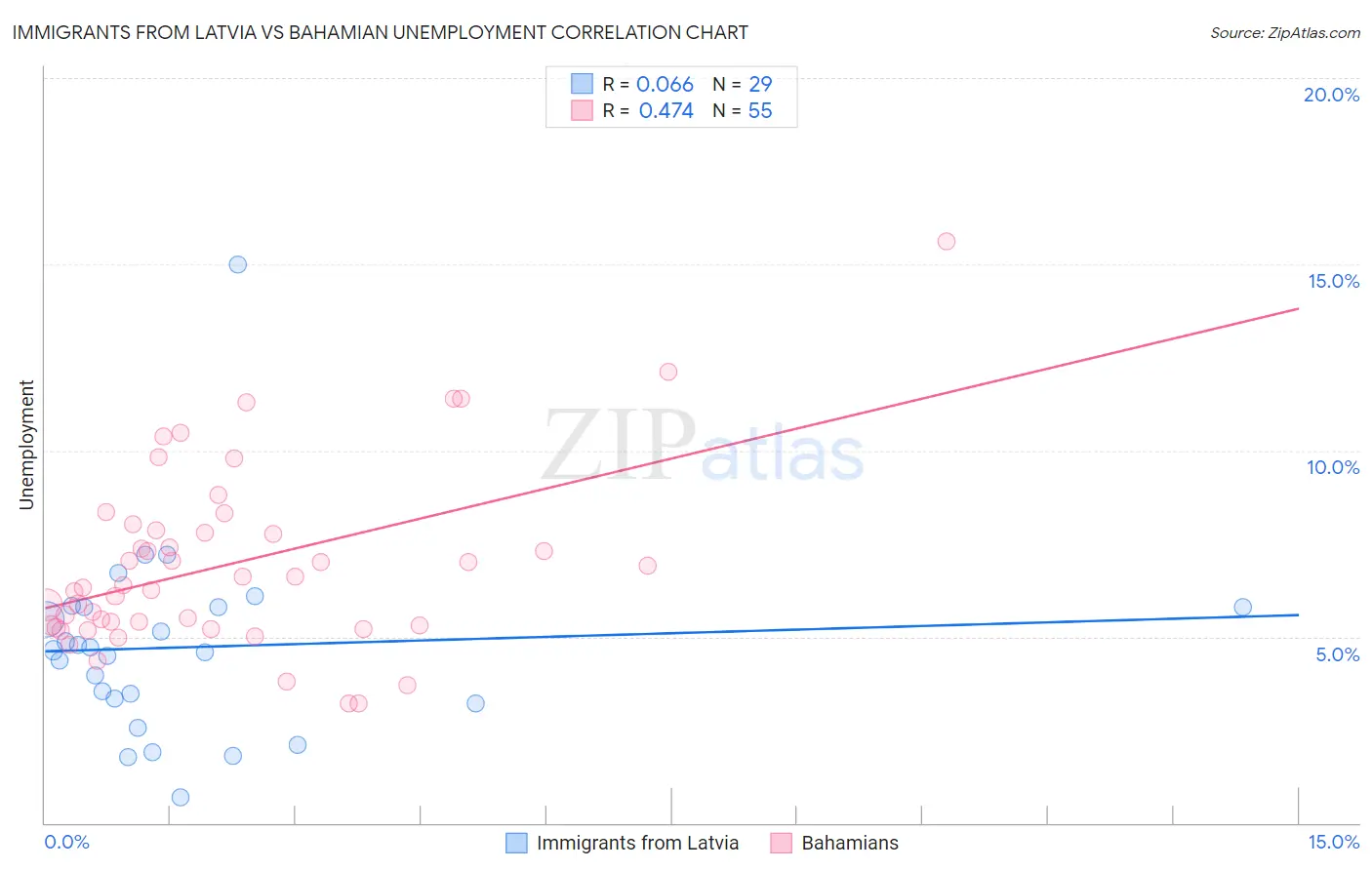 Immigrants from Latvia vs Bahamian Unemployment