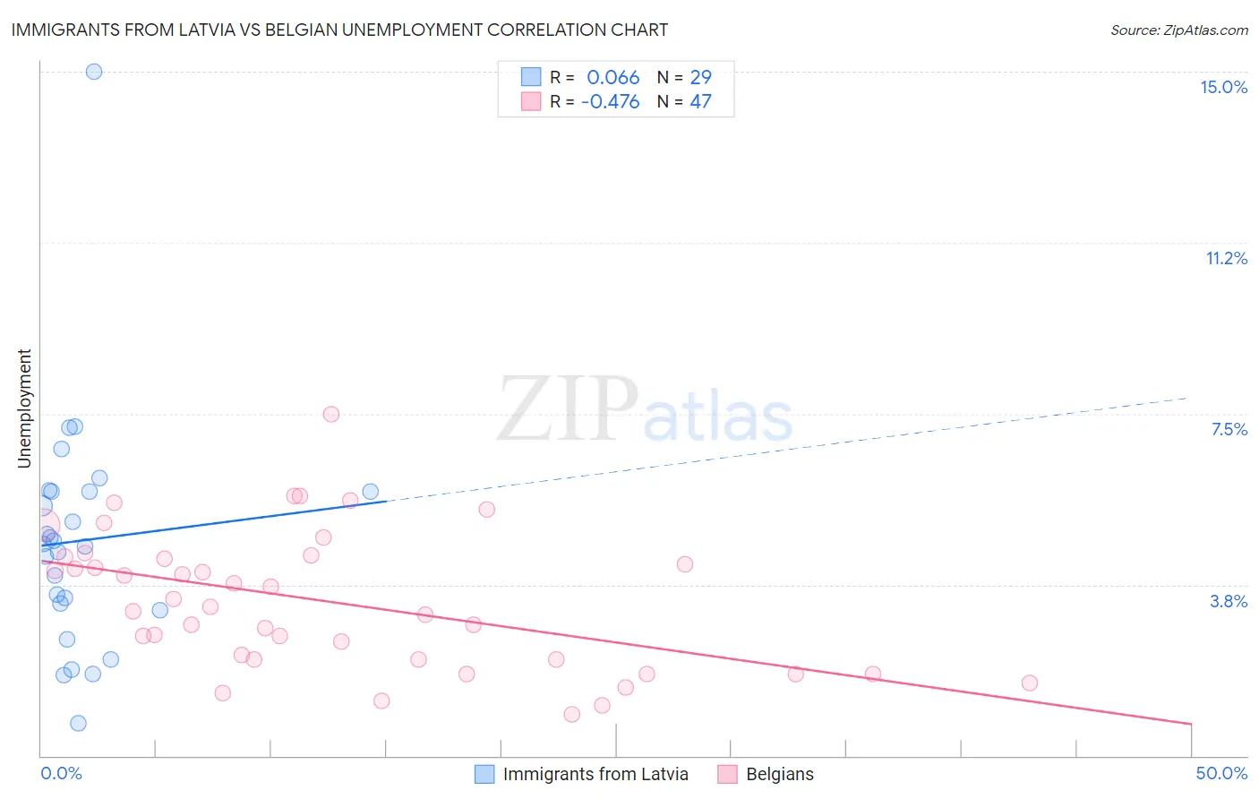Immigrants from Latvia vs Belgian Unemployment
