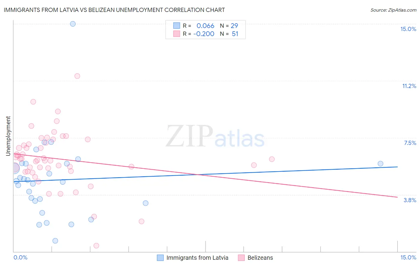 Immigrants from Latvia vs Belizean Unemployment