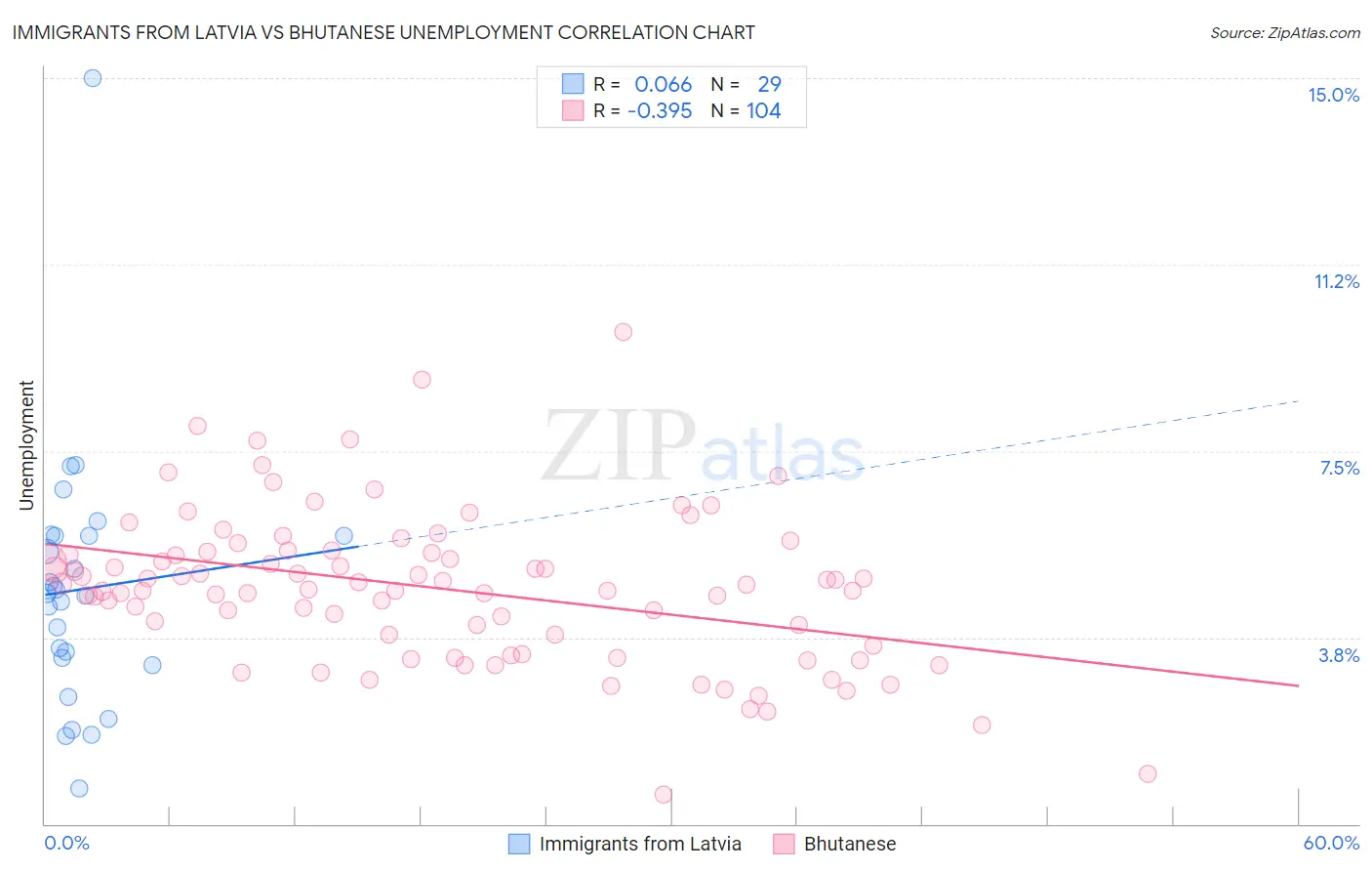 Immigrants from Latvia vs Bhutanese Unemployment