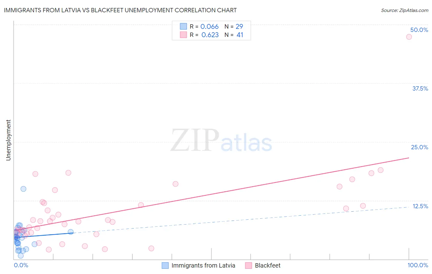 Immigrants from Latvia vs Blackfeet Unemployment