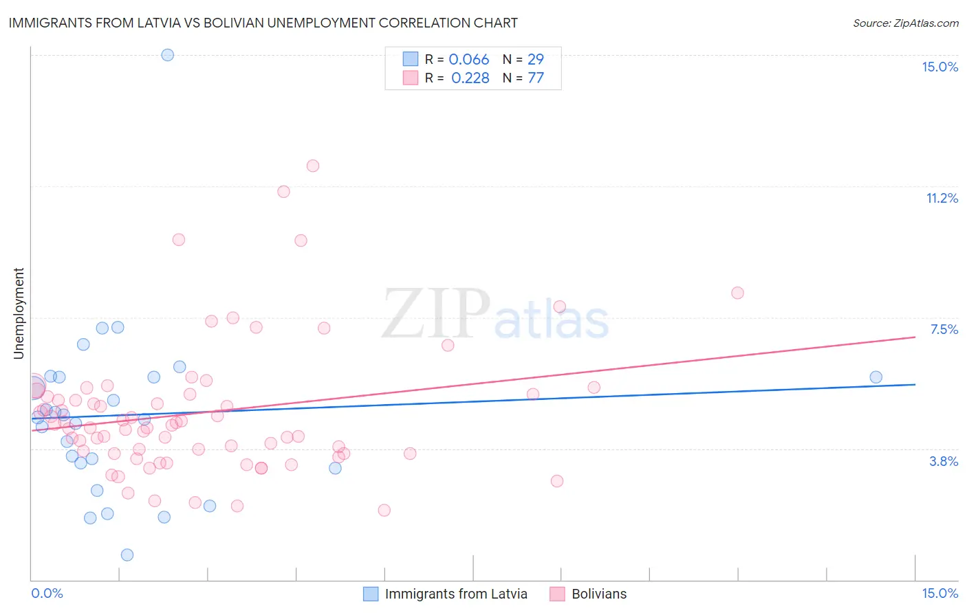 Immigrants from Latvia vs Bolivian Unemployment