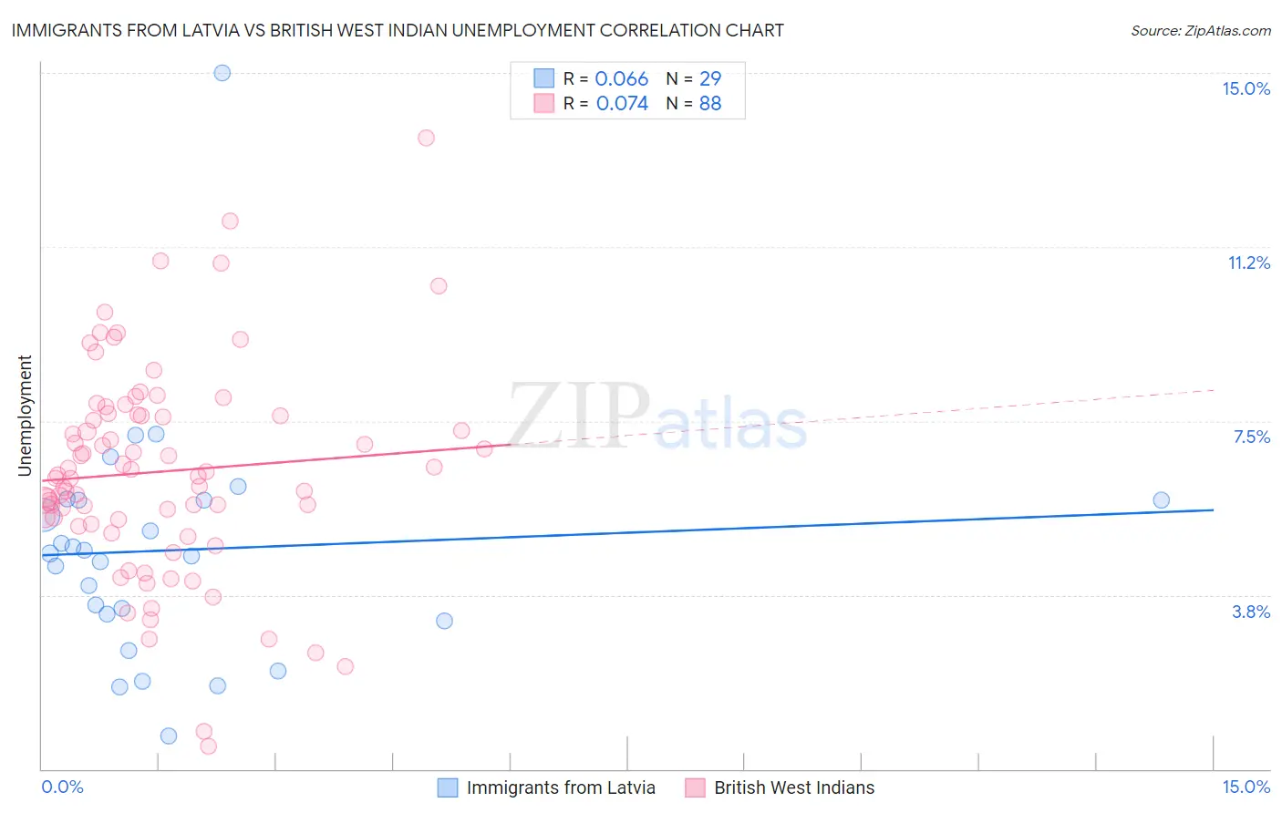 Immigrants from Latvia vs British West Indian Unemployment