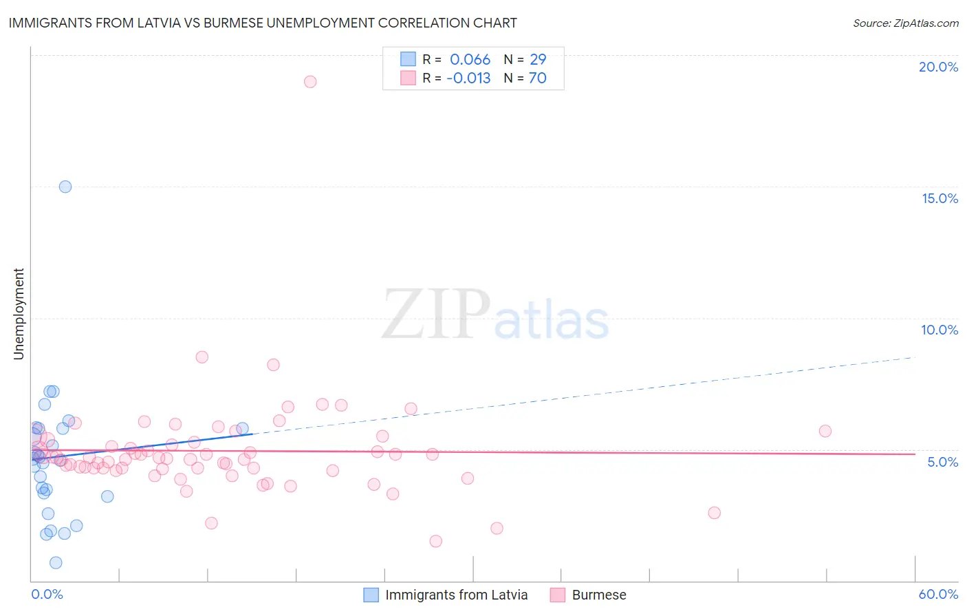 Immigrants from Latvia vs Burmese Unemployment
