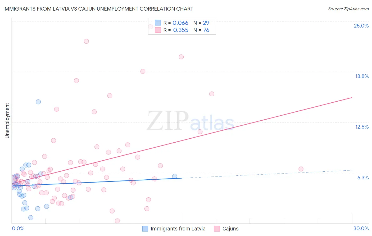 Immigrants from Latvia vs Cajun Unemployment