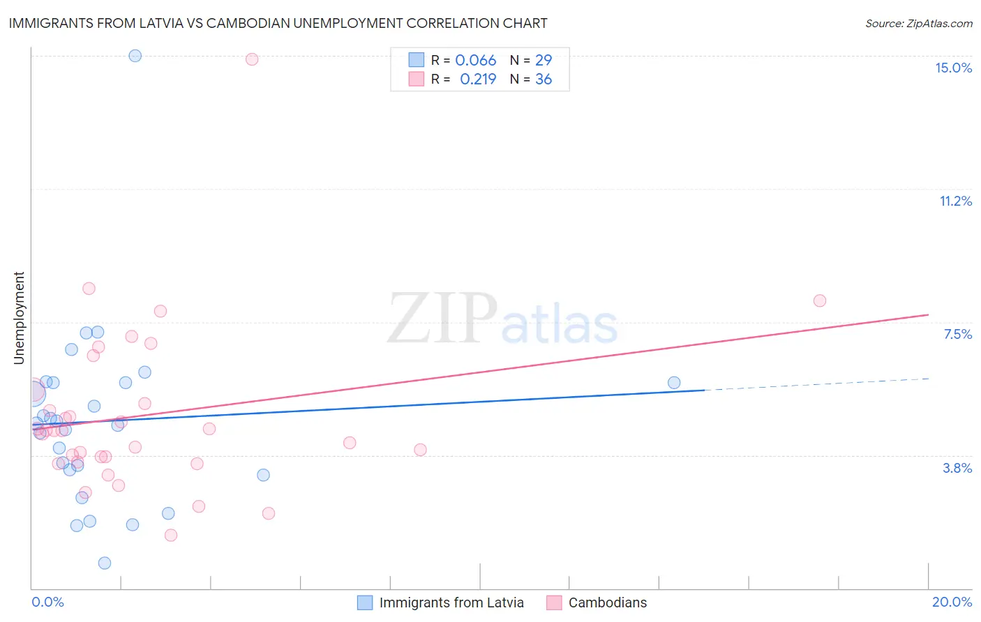 Immigrants from Latvia vs Cambodian Unemployment