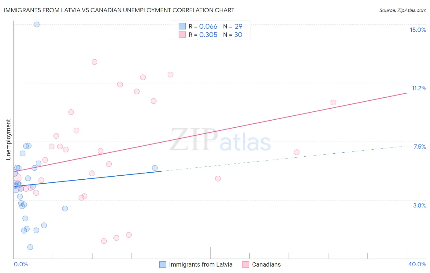 Immigrants from Latvia vs Canadian Unemployment