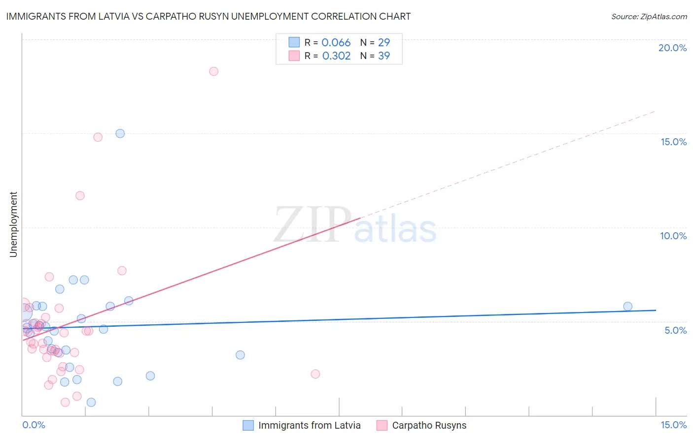 Immigrants from Latvia vs Carpatho Rusyn Unemployment