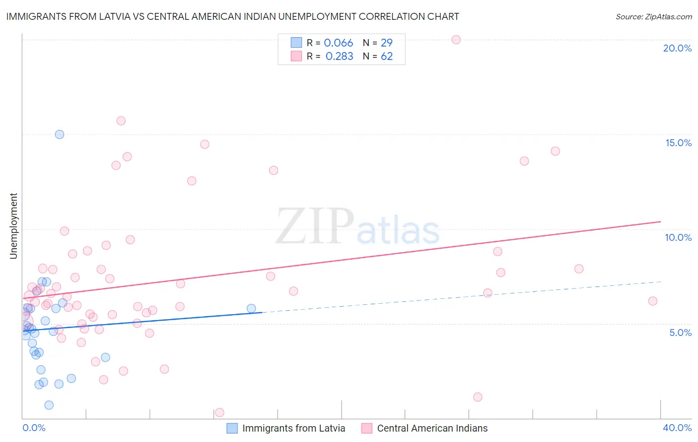 Immigrants from Latvia vs Central American Indian Unemployment