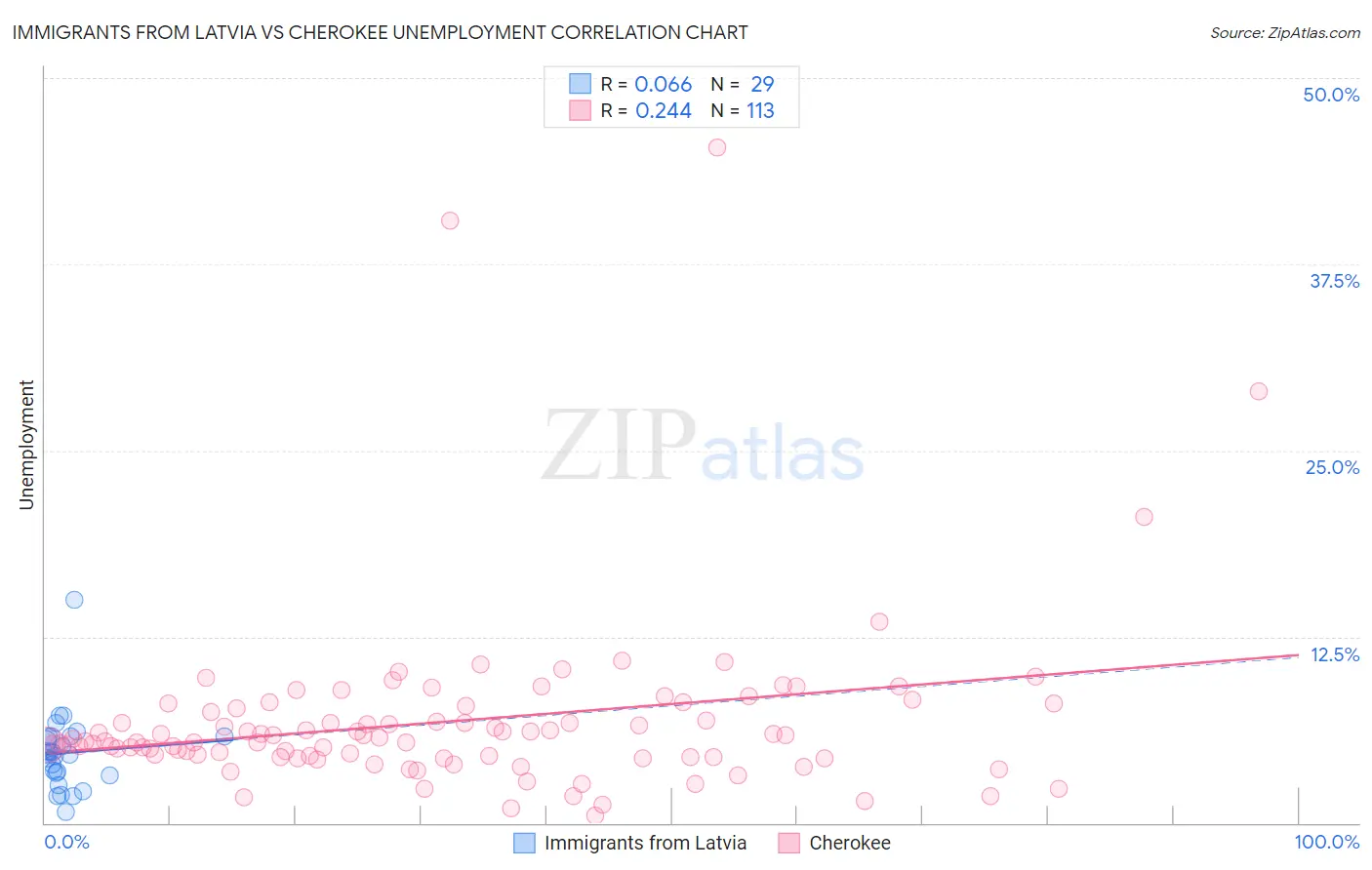 Immigrants from Latvia vs Cherokee Unemployment