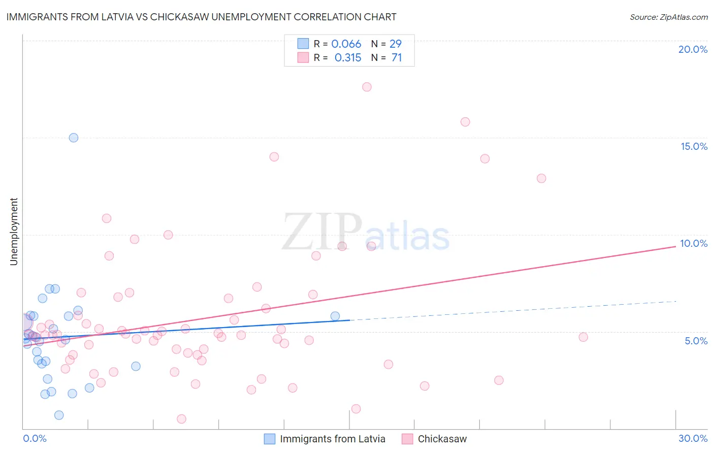 Immigrants from Latvia vs Chickasaw Unemployment