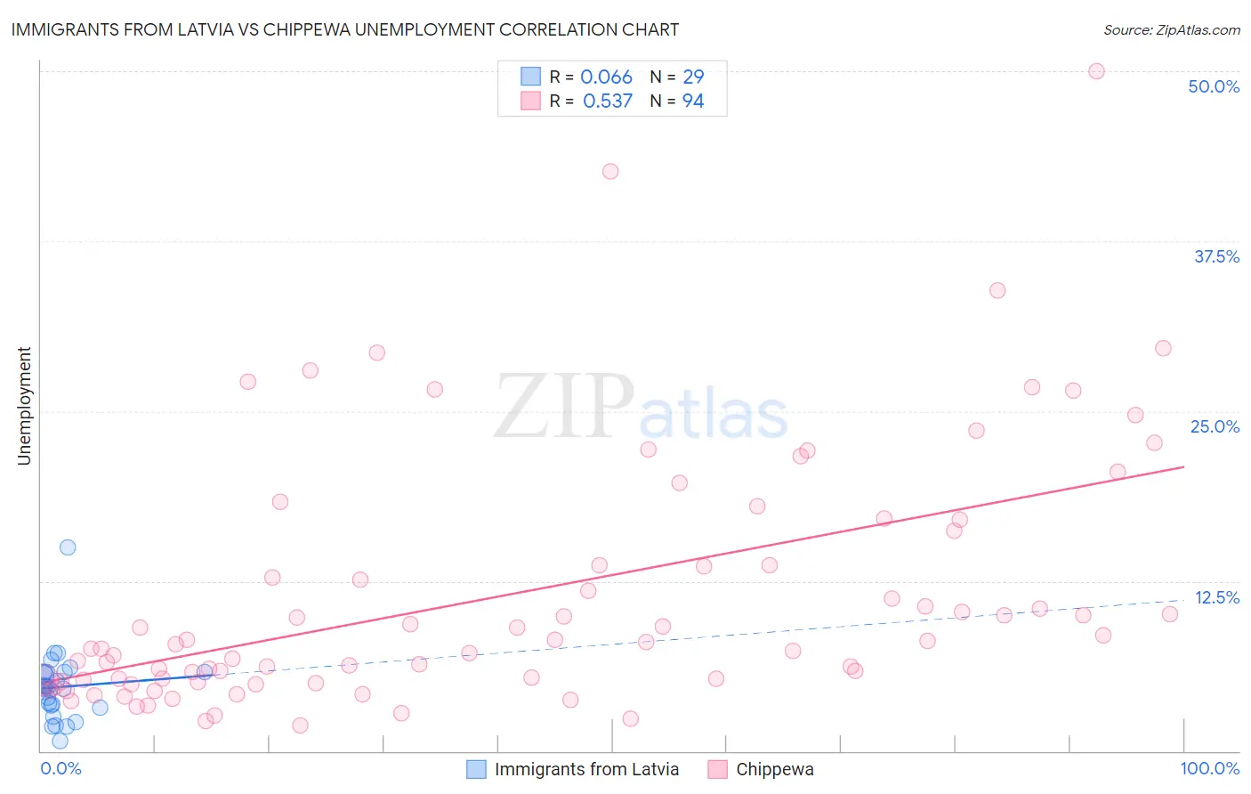 Immigrants from Latvia vs Chippewa Unemployment