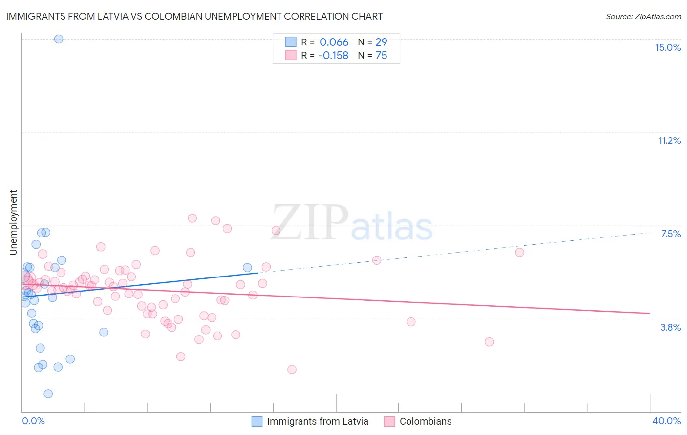 Immigrants from Latvia vs Colombian Unemployment