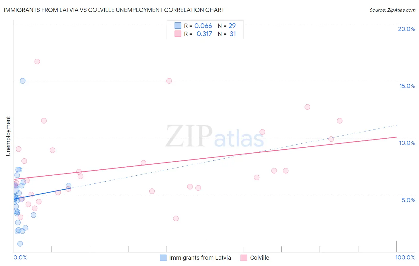 Immigrants from Latvia vs Colville Unemployment