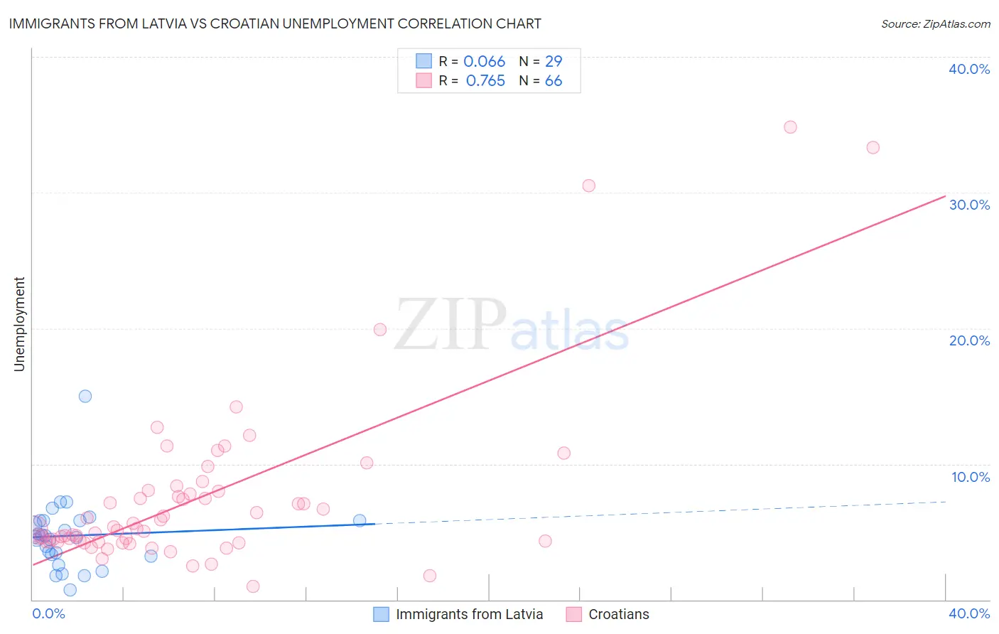 Immigrants from Latvia vs Croatian Unemployment