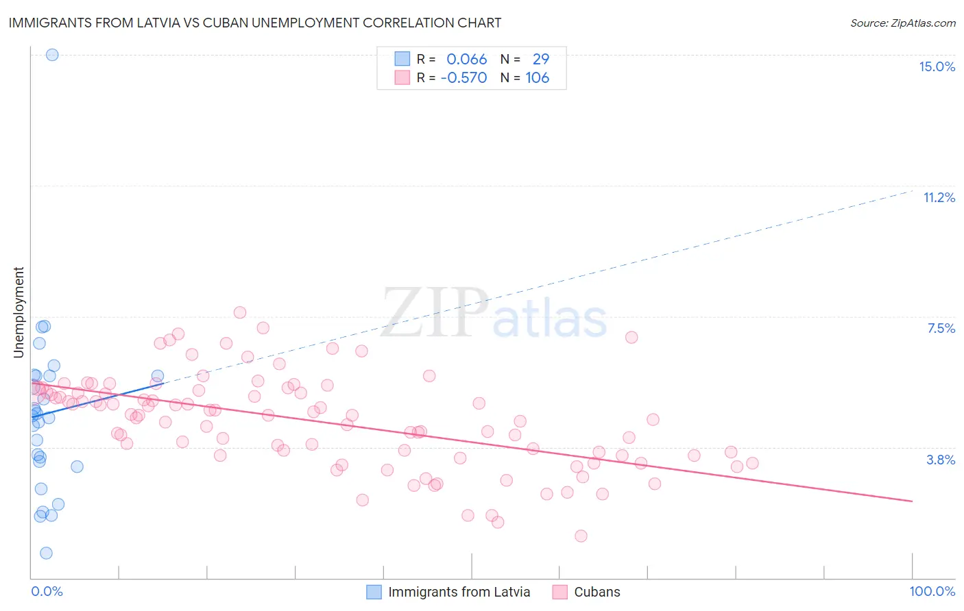 Immigrants from Latvia vs Cuban Unemployment