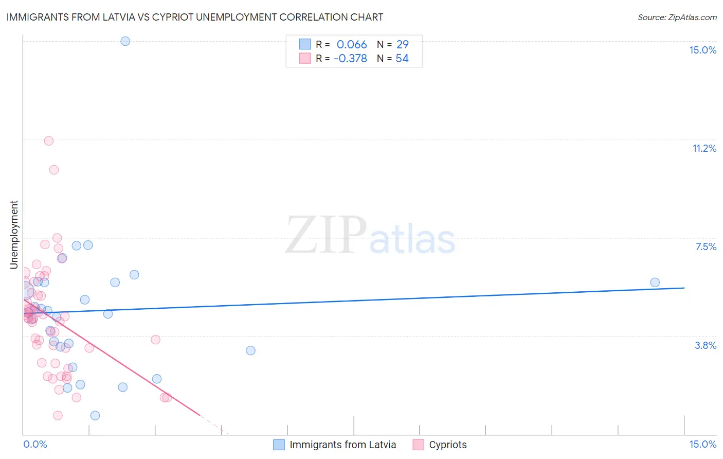Immigrants from Latvia vs Cypriot Unemployment