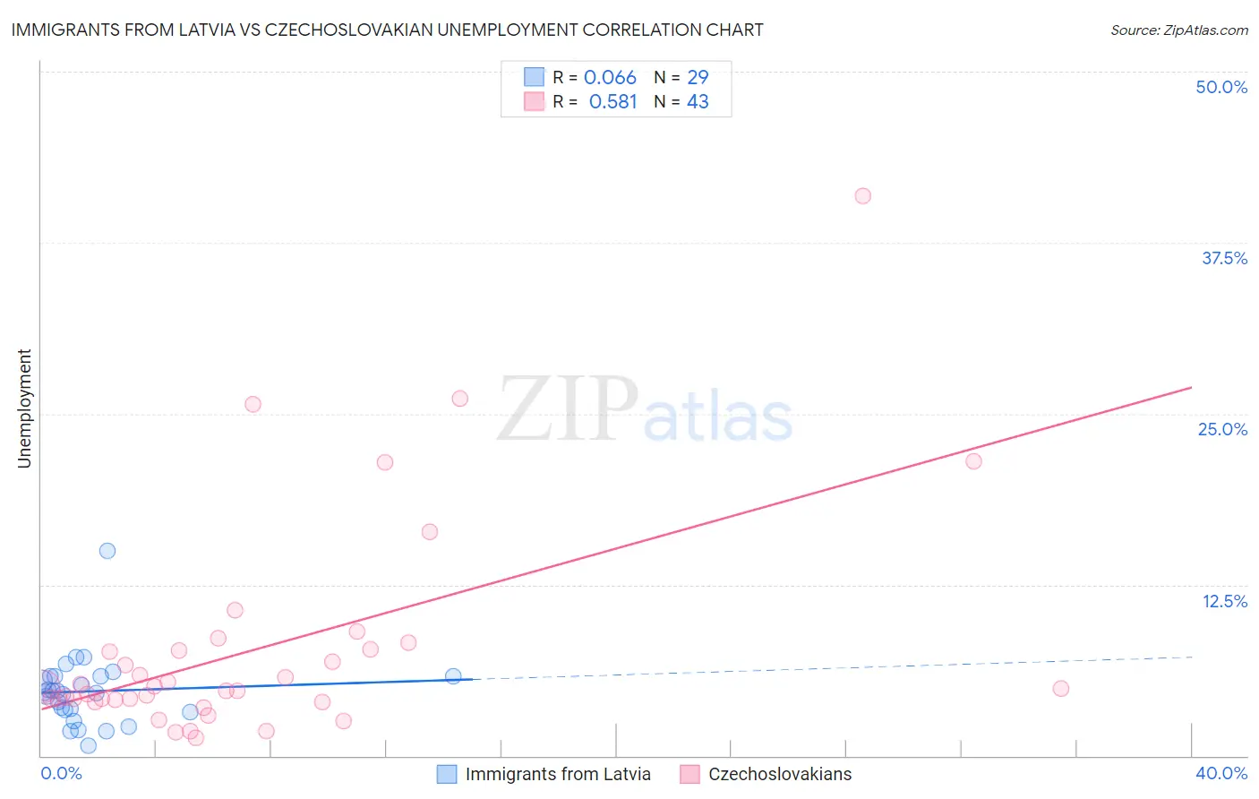 Immigrants from Latvia vs Czechoslovakian Unemployment