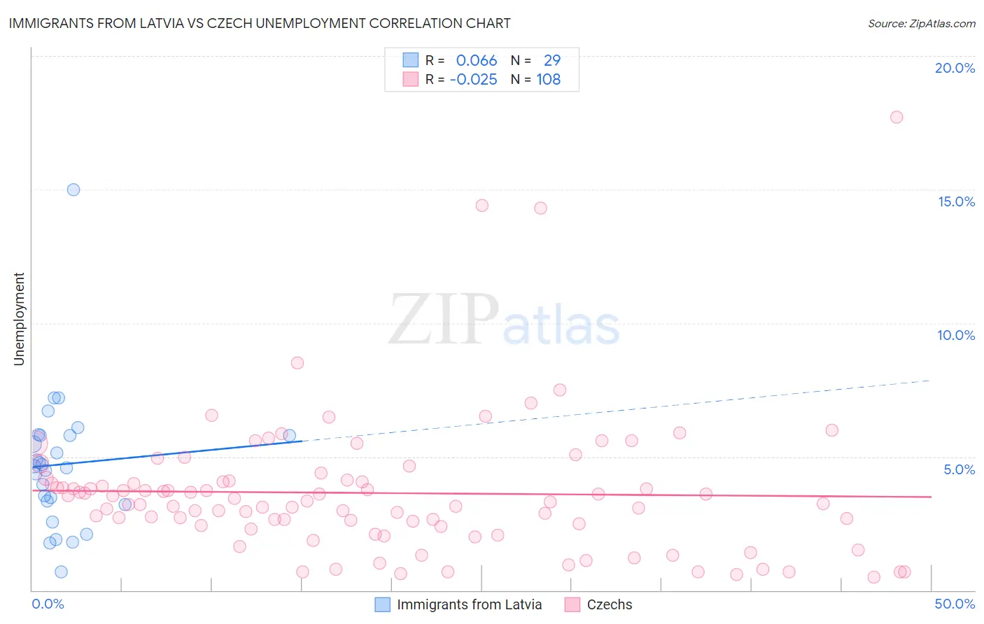 Immigrants from Latvia vs Czech Unemployment