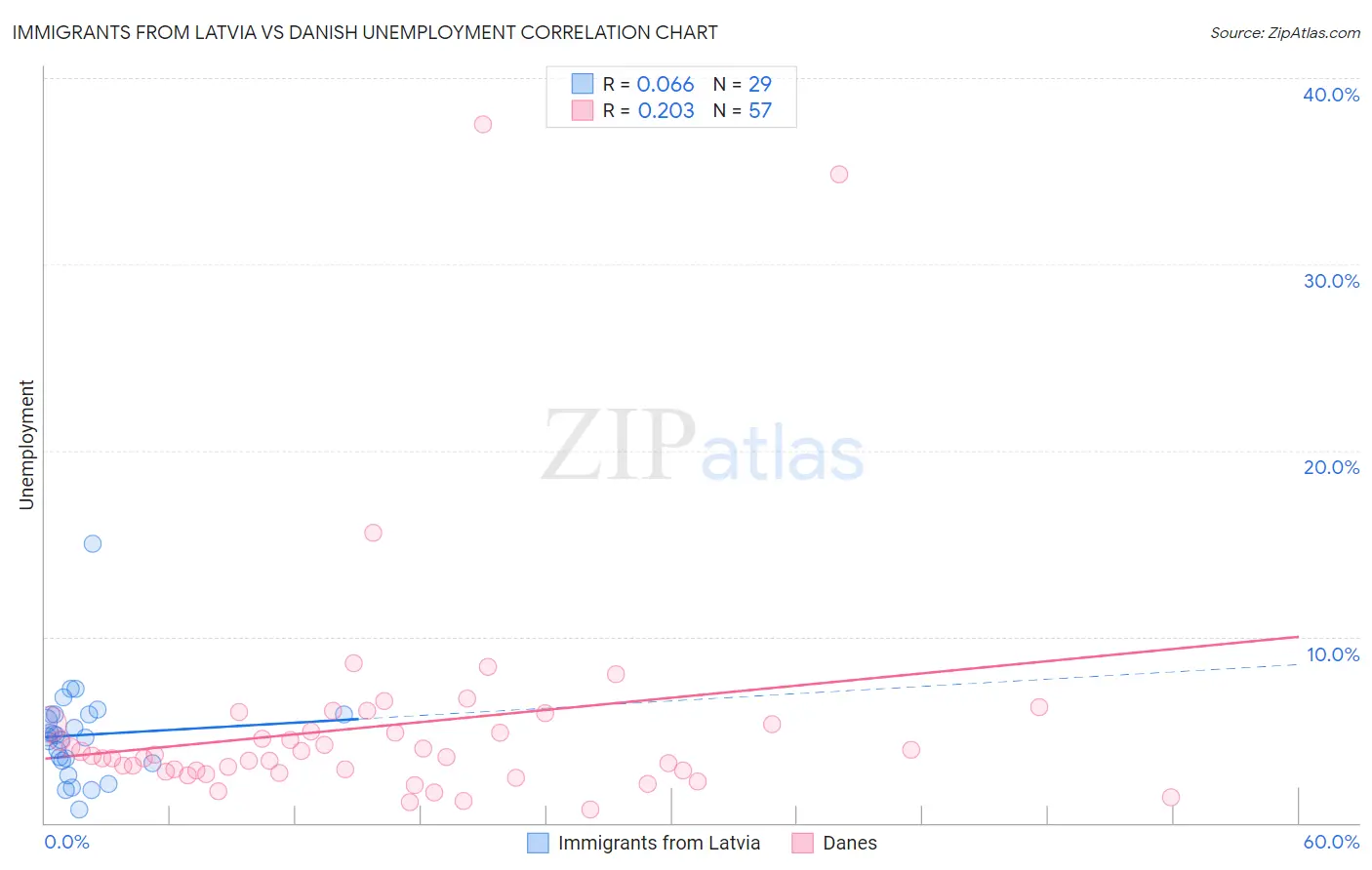 Immigrants from Latvia vs Danish Unemployment