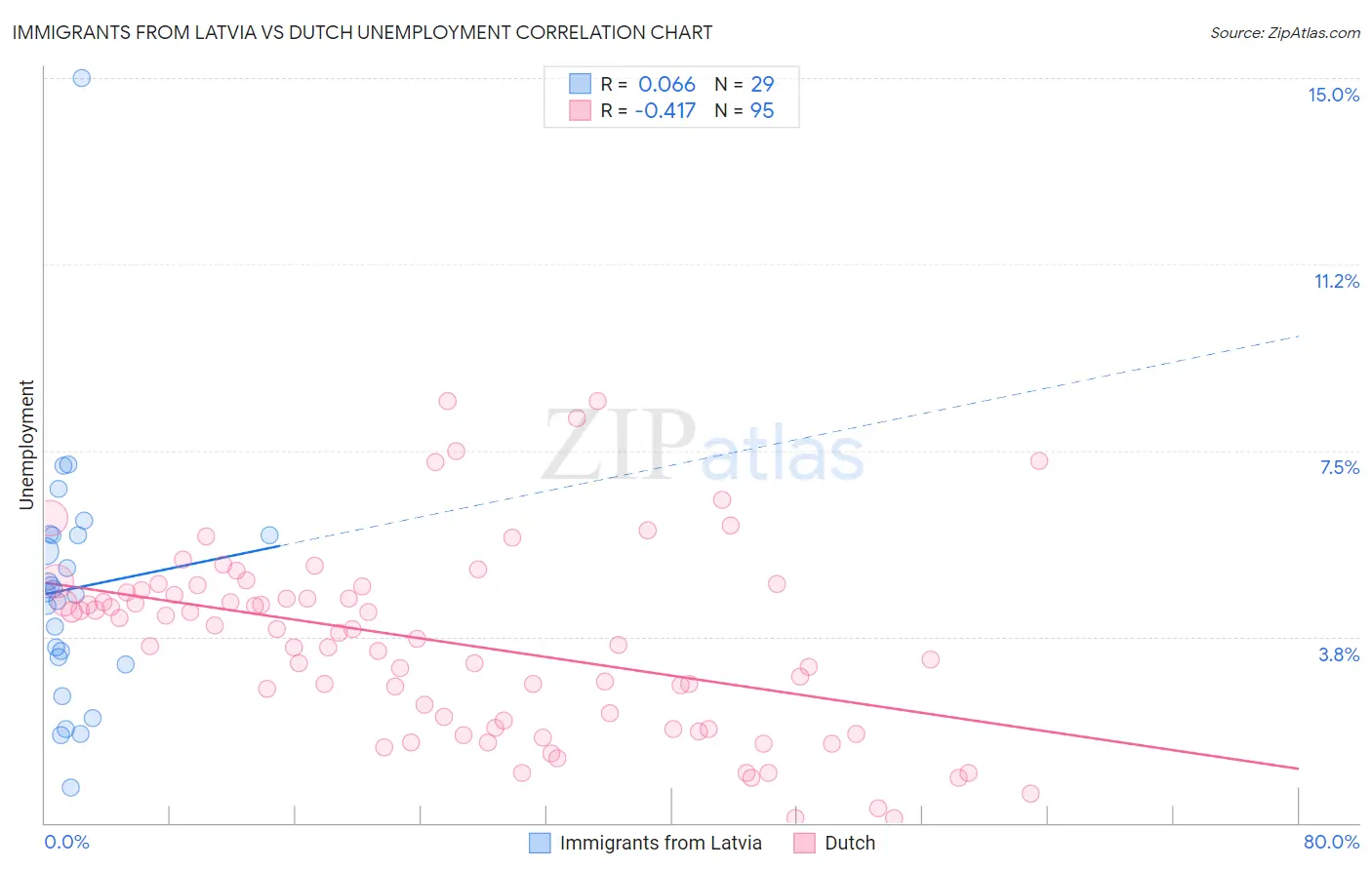 Immigrants from Latvia vs Dutch Unemployment