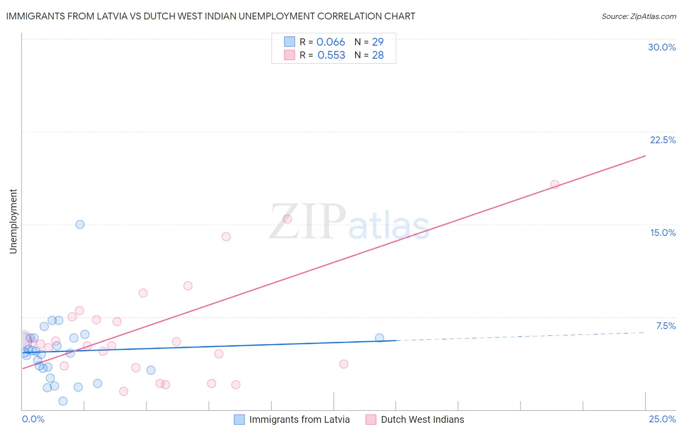 Immigrants from Latvia vs Dutch West Indian Unemployment