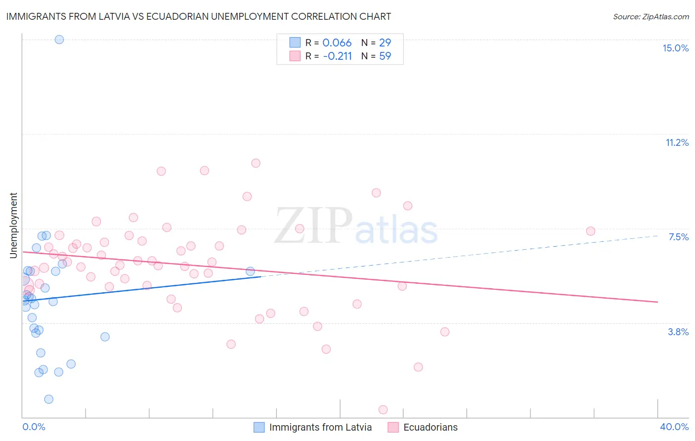 Immigrants from Latvia vs Ecuadorian Unemployment