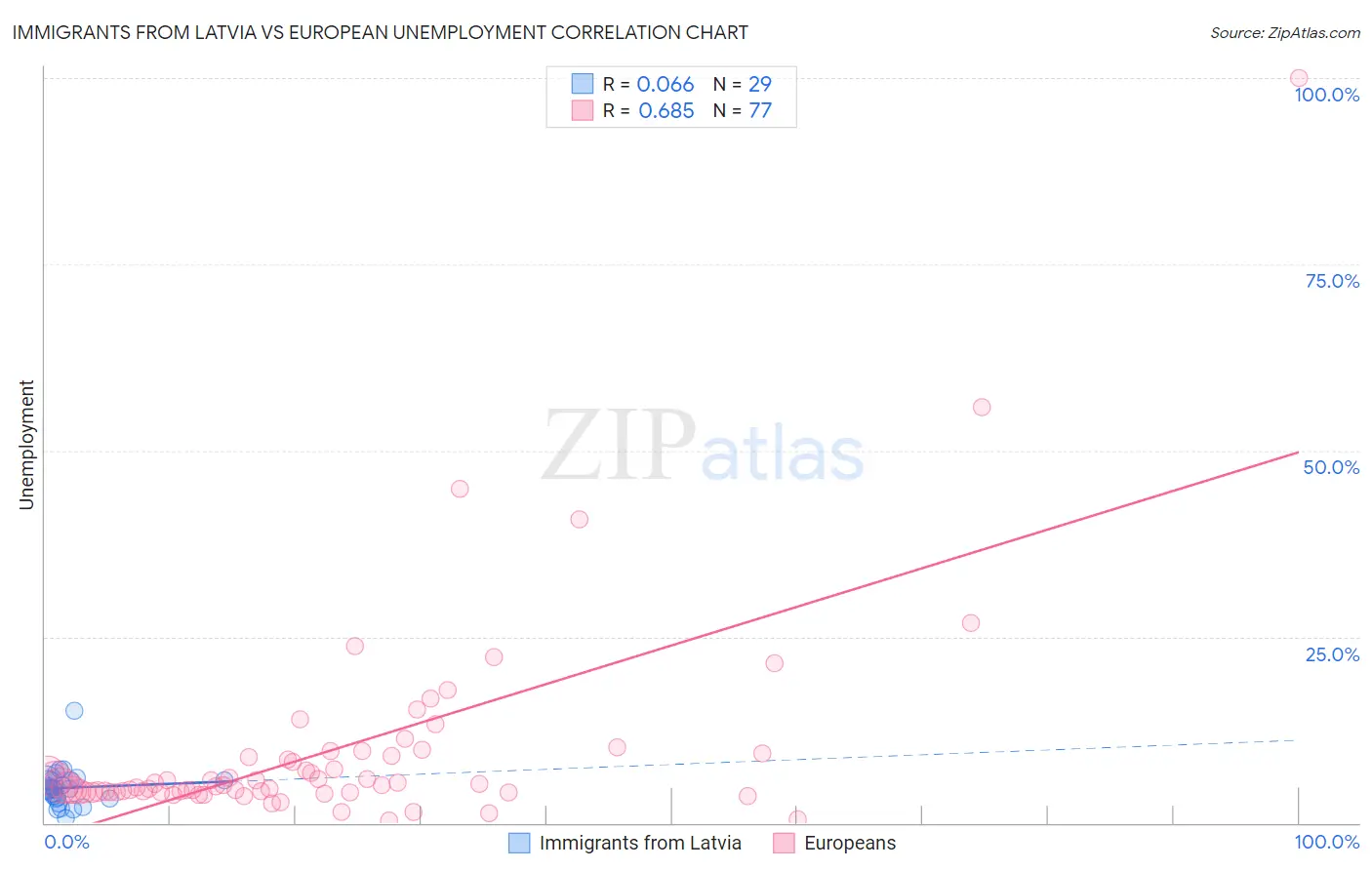 Immigrants from Latvia vs European Unemployment