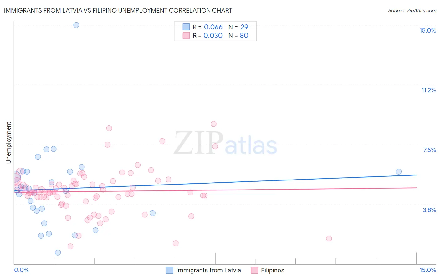 Immigrants from Latvia vs Filipino Unemployment