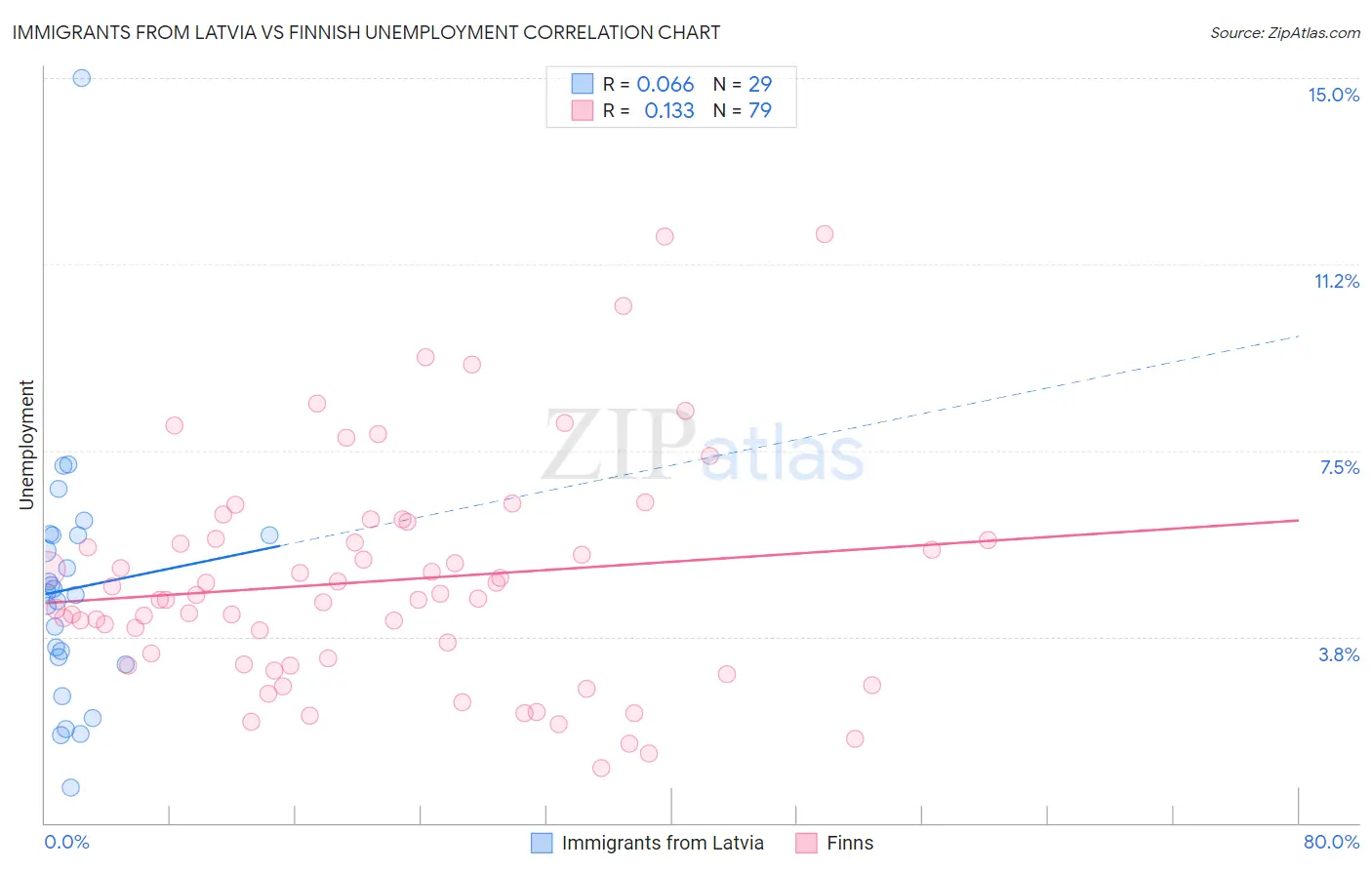 Immigrants from Latvia vs Finnish Unemployment