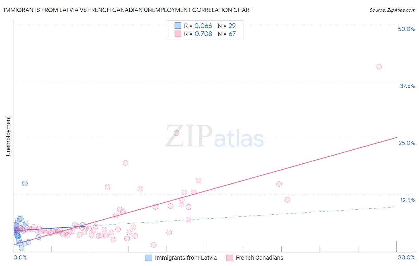 Immigrants from Latvia vs French Canadian Unemployment