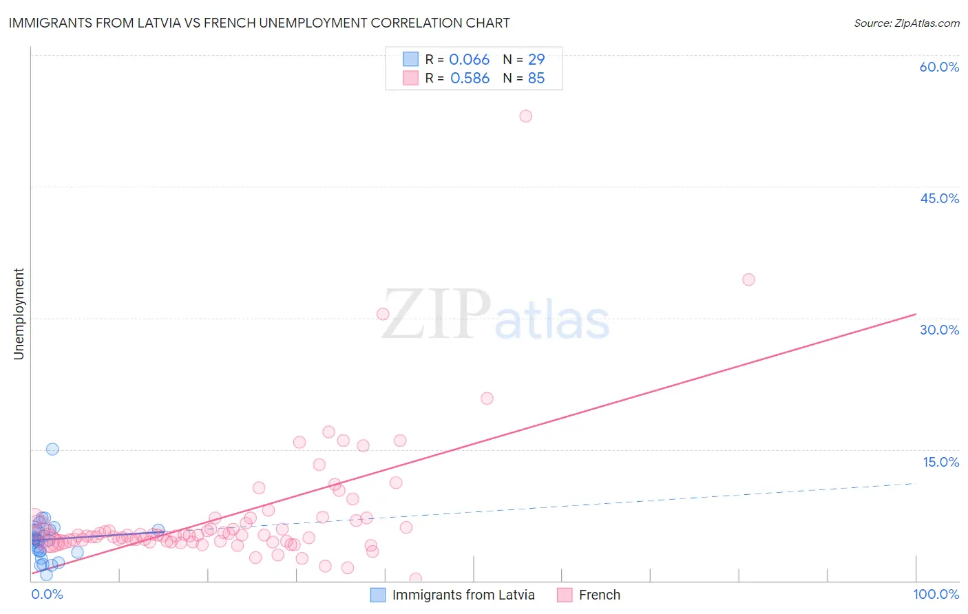 Immigrants from Latvia vs French Unemployment