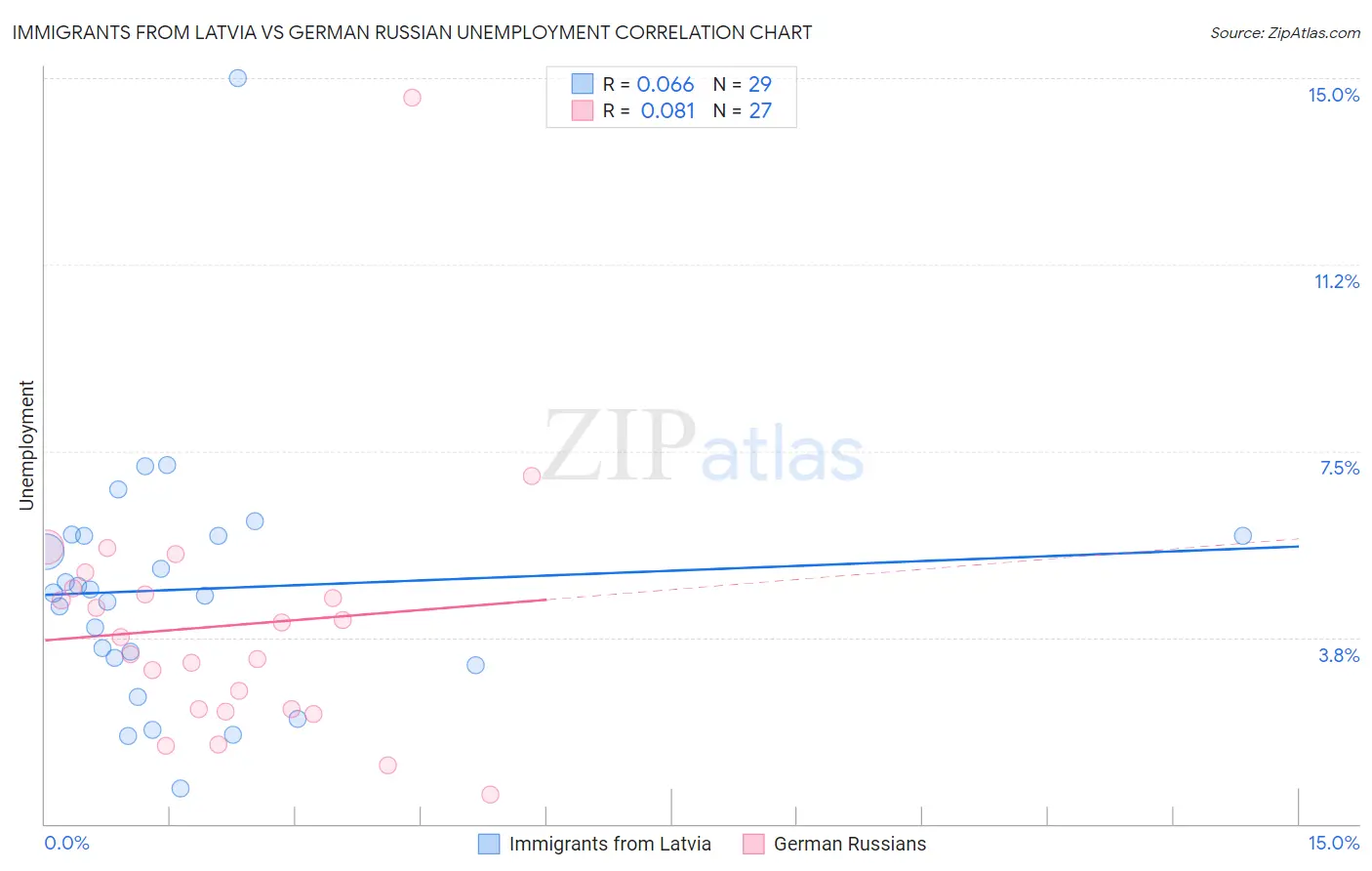 Immigrants from Latvia vs German Russian Unemployment