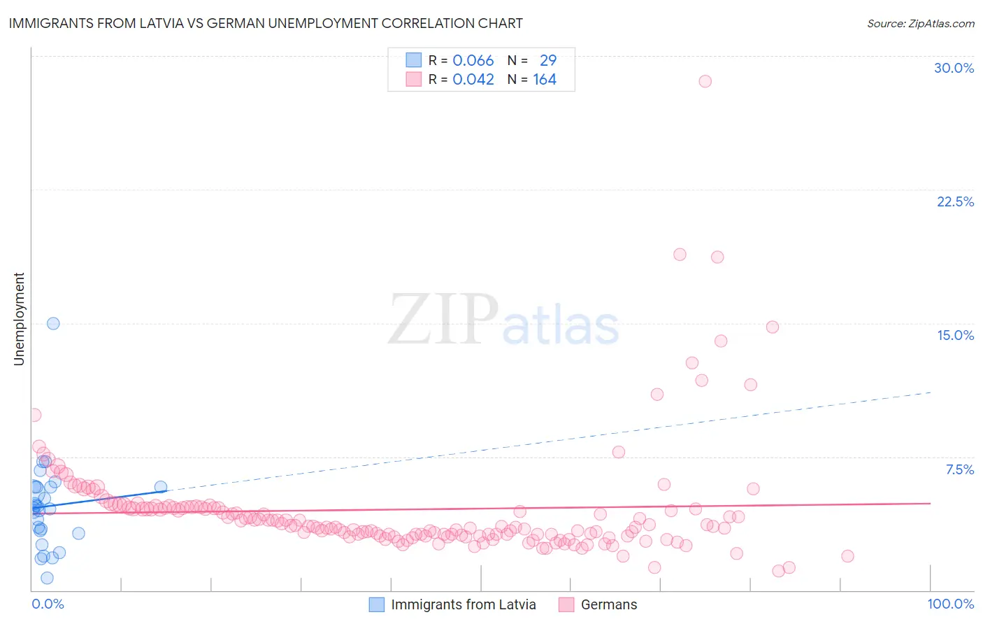 Immigrants from Latvia vs German Unemployment