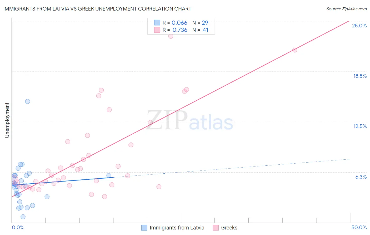 Immigrants from Latvia vs Greek Unemployment