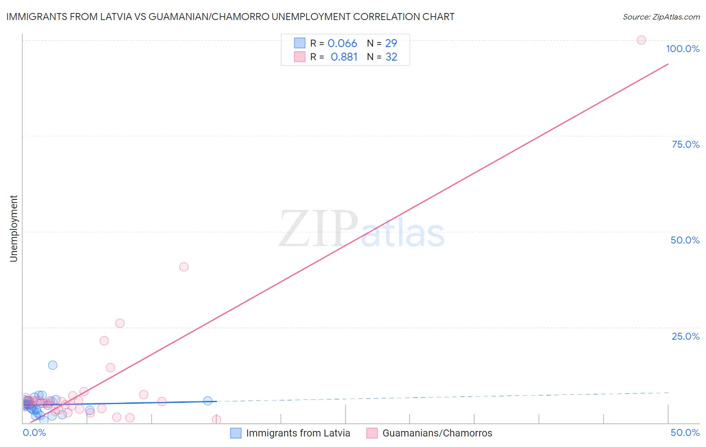 Immigrants from Latvia vs Guamanian/Chamorro Unemployment