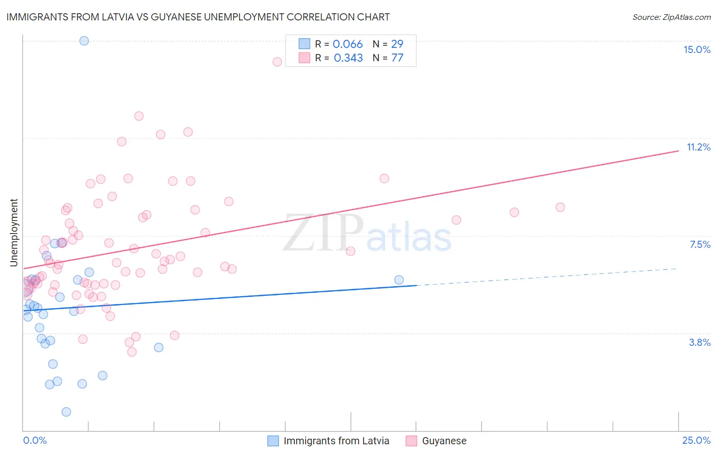 Immigrants from Latvia vs Guyanese Unemployment
