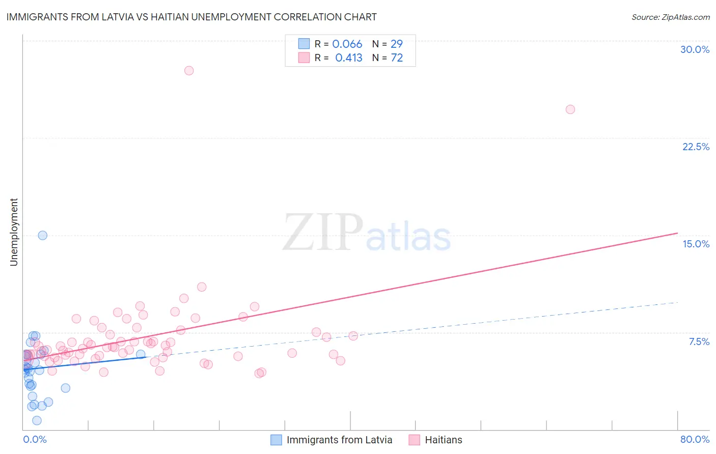 Immigrants from Latvia vs Haitian Unemployment