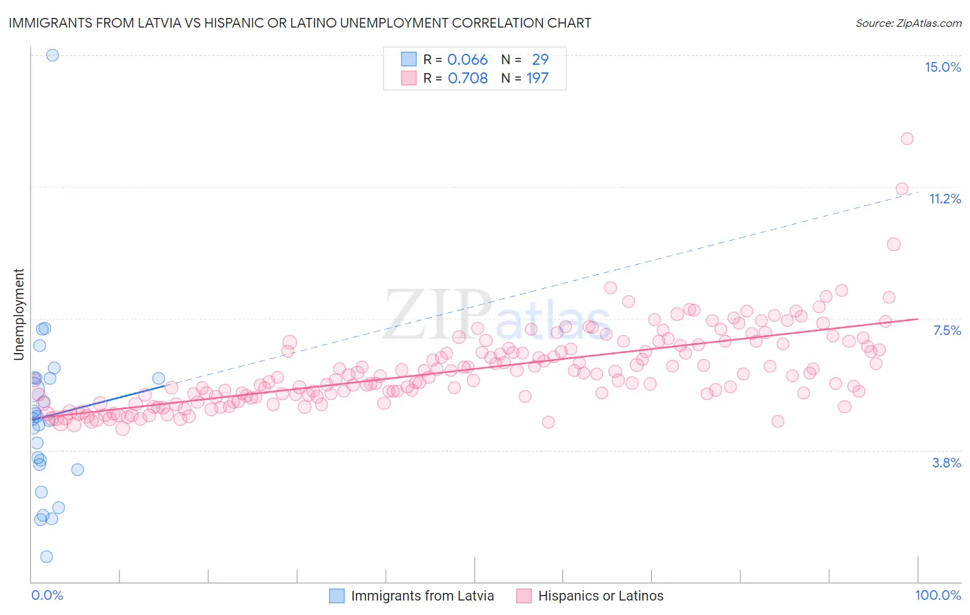 Immigrants from Latvia vs Hispanic or Latino Unemployment