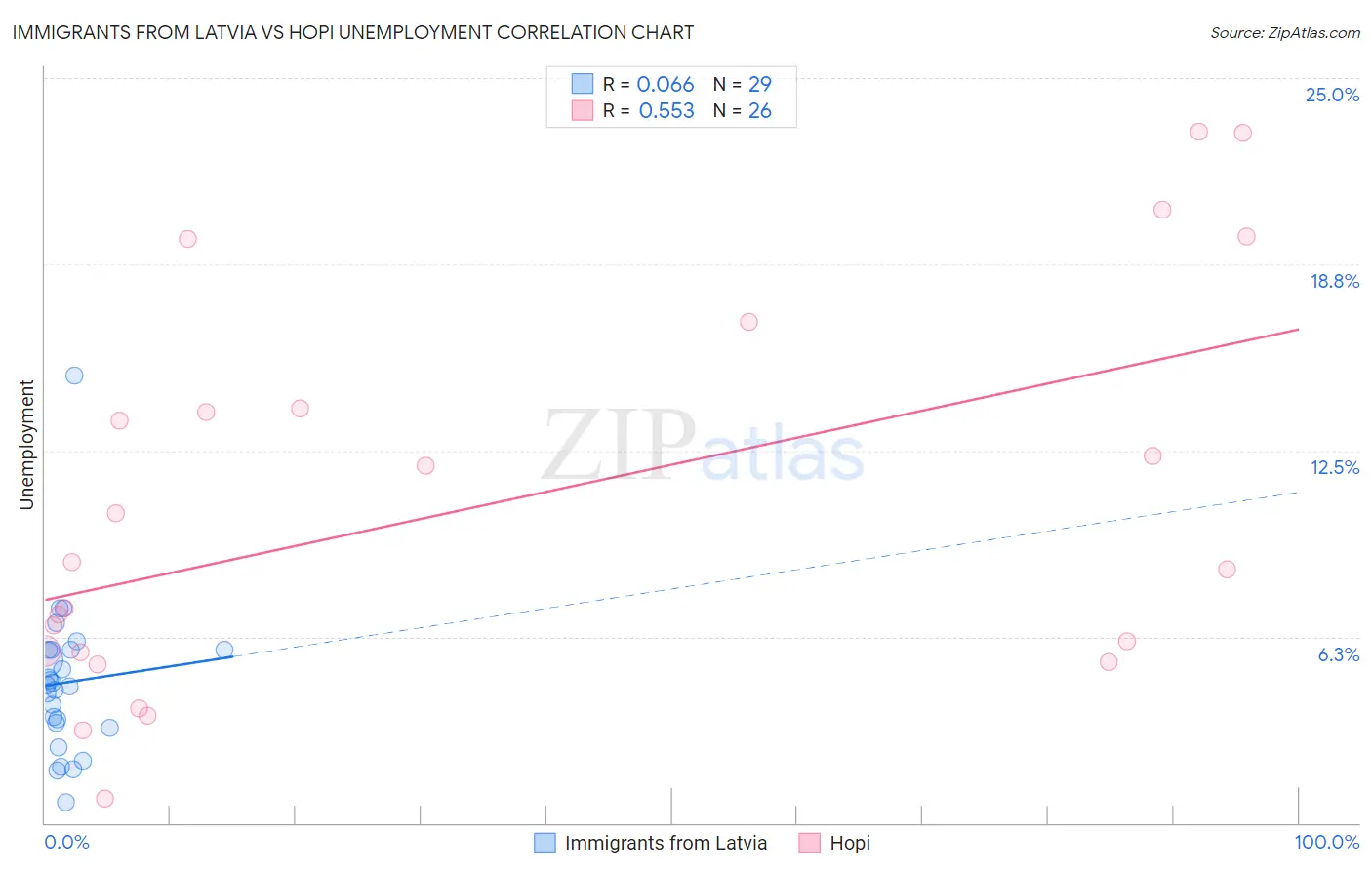 Immigrants from Latvia vs Hopi Unemployment