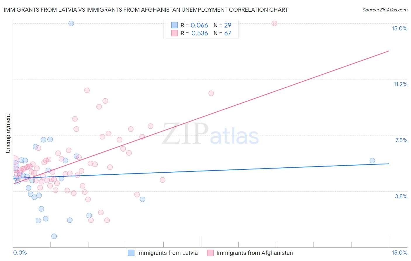 Immigrants from Latvia vs Immigrants from Afghanistan Unemployment
