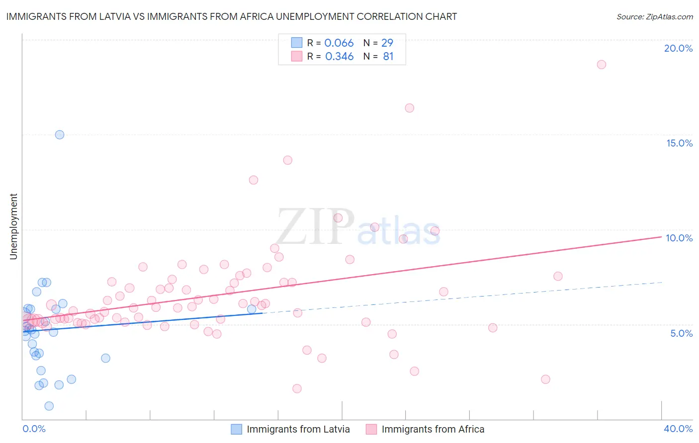 Immigrants from Latvia vs Immigrants from Africa Unemployment