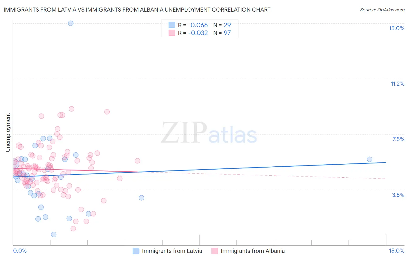 Immigrants from Latvia vs Immigrants from Albania Unemployment