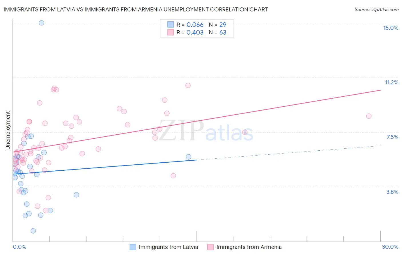 Immigrants from Latvia vs Immigrants from Armenia Unemployment
