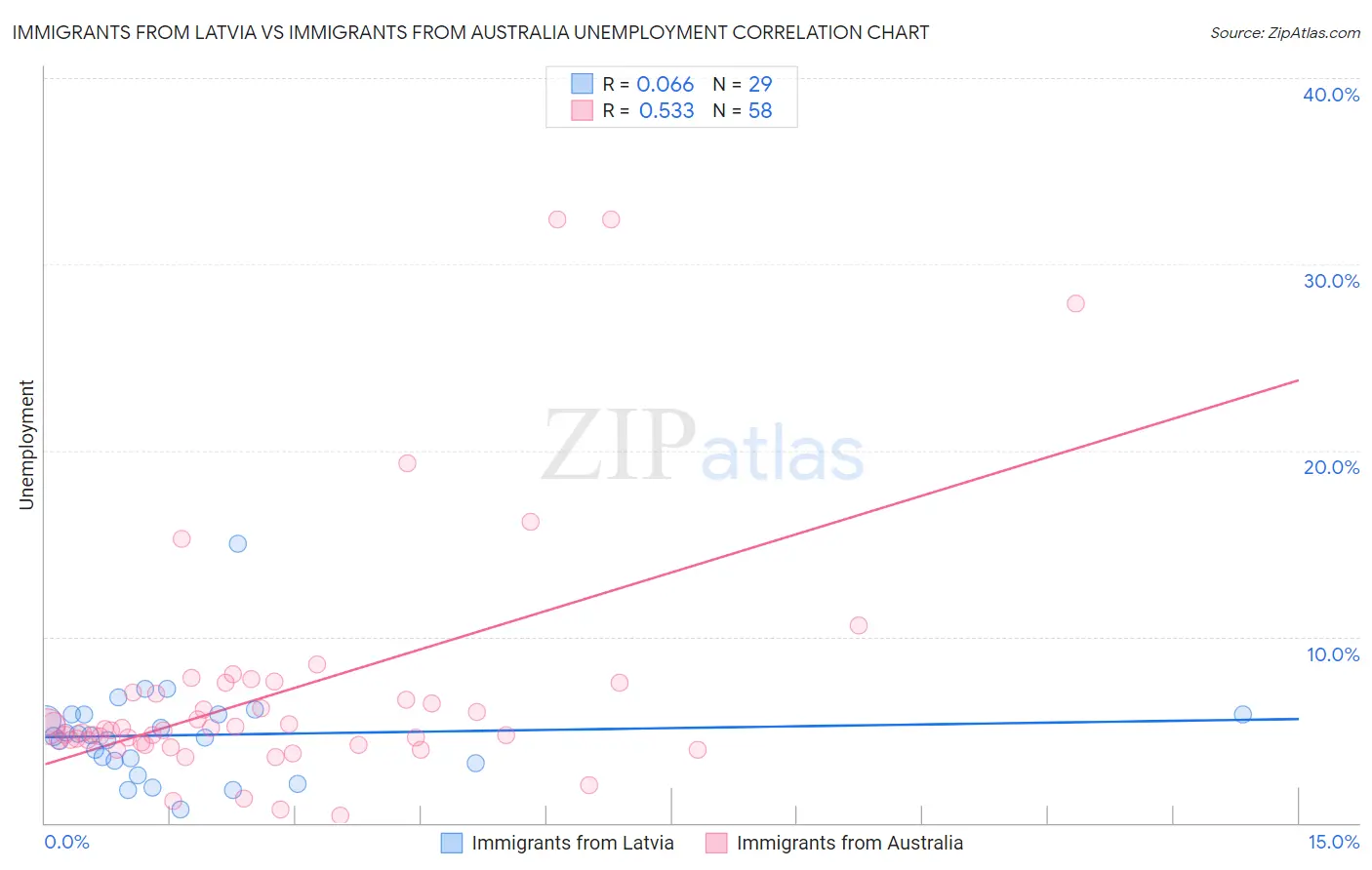Immigrants from Latvia vs Immigrants from Australia Unemployment