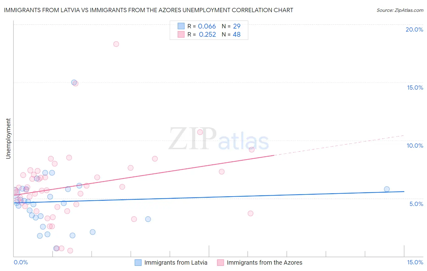 Immigrants from Latvia vs Immigrants from the Azores Unemployment
