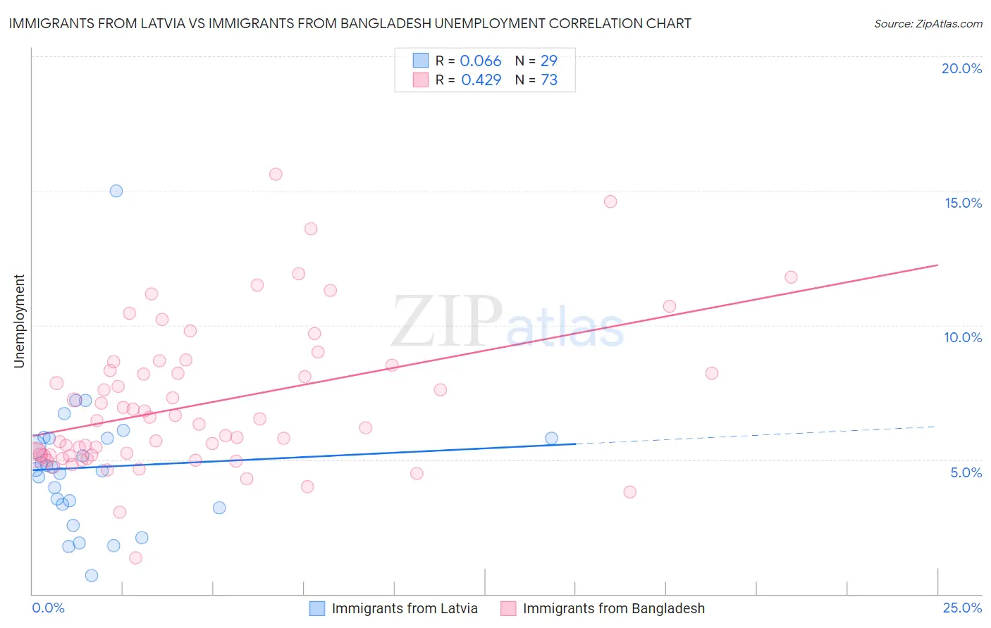 Immigrants from Latvia vs Immigrants from Bangladesh Unemployment