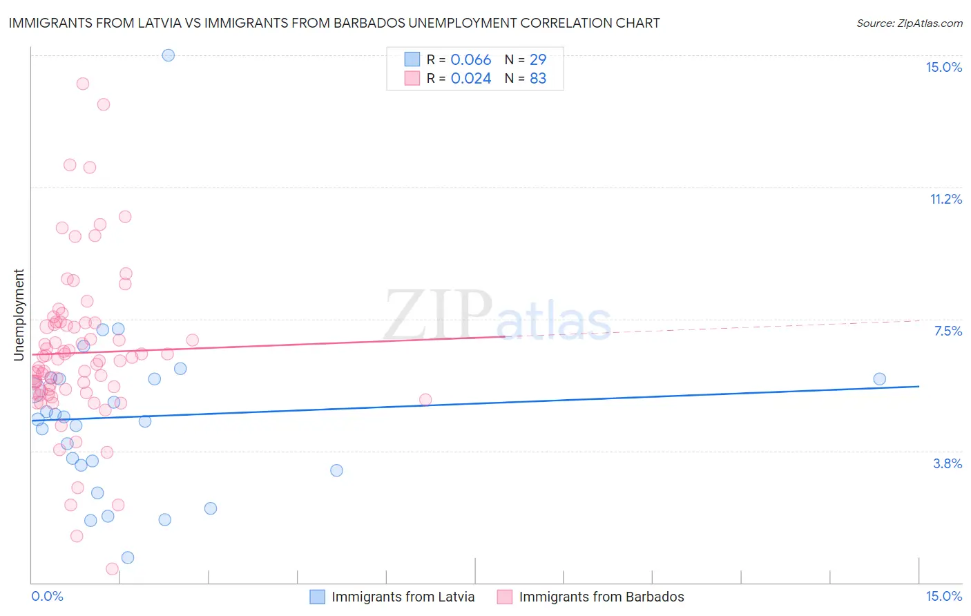 Immigrants from Latvia vs Immigrants from Barbados Unemployment