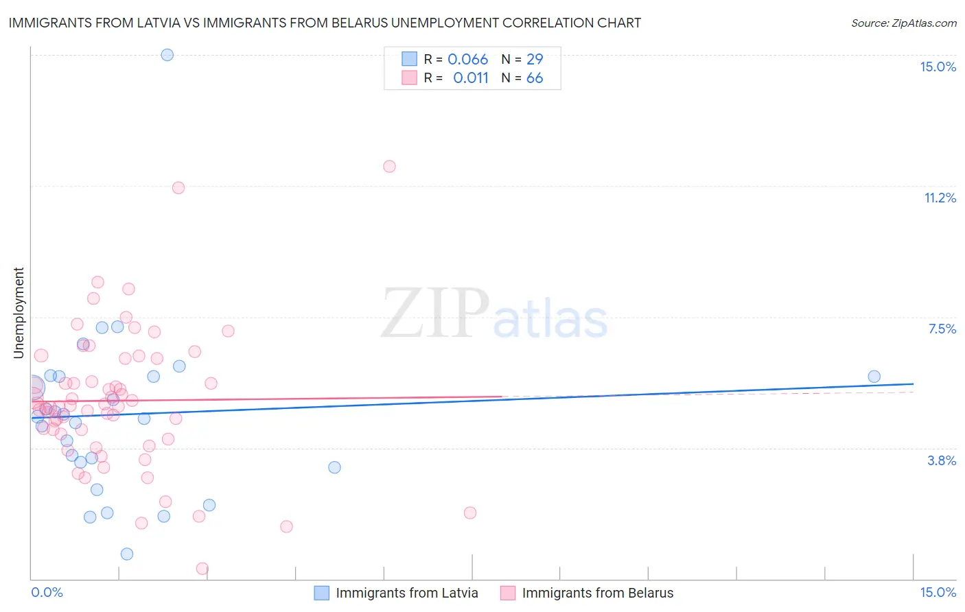 Immigrants from Latvia vs Immigrants from Belarus Unemployment